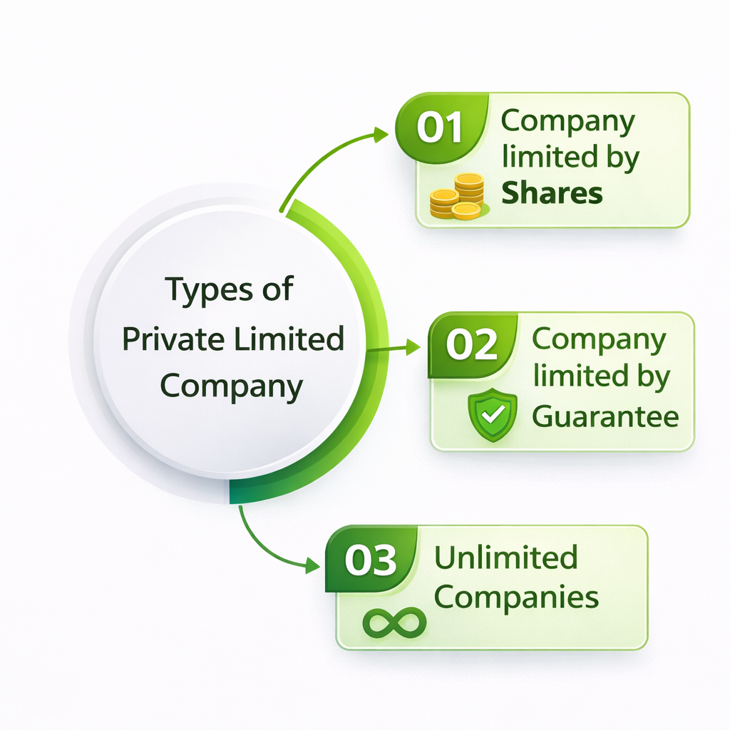 Types of Private Limited Company